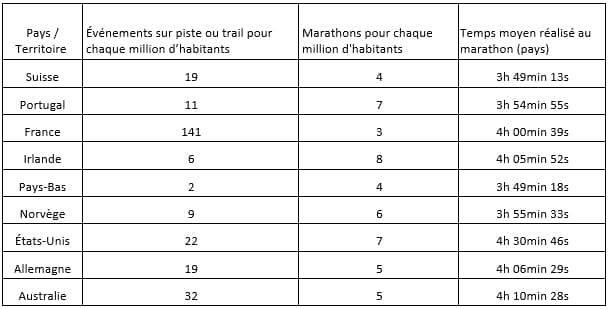Les meilleures nations en termes de fitness